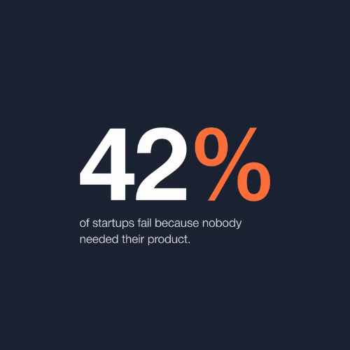 Startup failure rate statistics showing 42% of startups fail due to no market need.